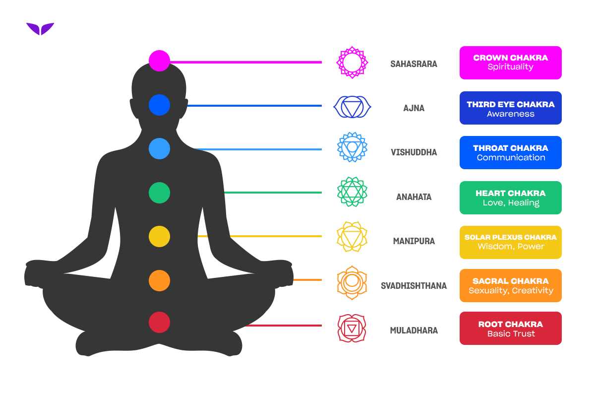 Chakras